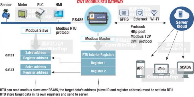 <h1>CWT5018 βιομηχανικός έμπορος ξυλείας στοιχείων ελεγκτών rtu GSM Gprs 3g Ethernet Wifi M2M Iot Modbus Sms Gateway</h1>