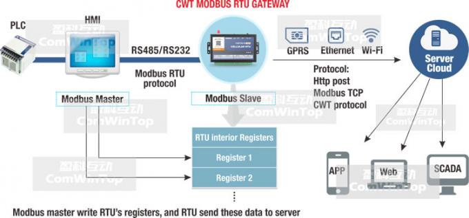 <h1>CWT5018 βιομηχανικός έμπορος ξυλείας στοιχείων ελεγκτών rtu GSM Gprs 3g Ethernet Wifi M2M Iot Modbus Sms Gateway</h1>